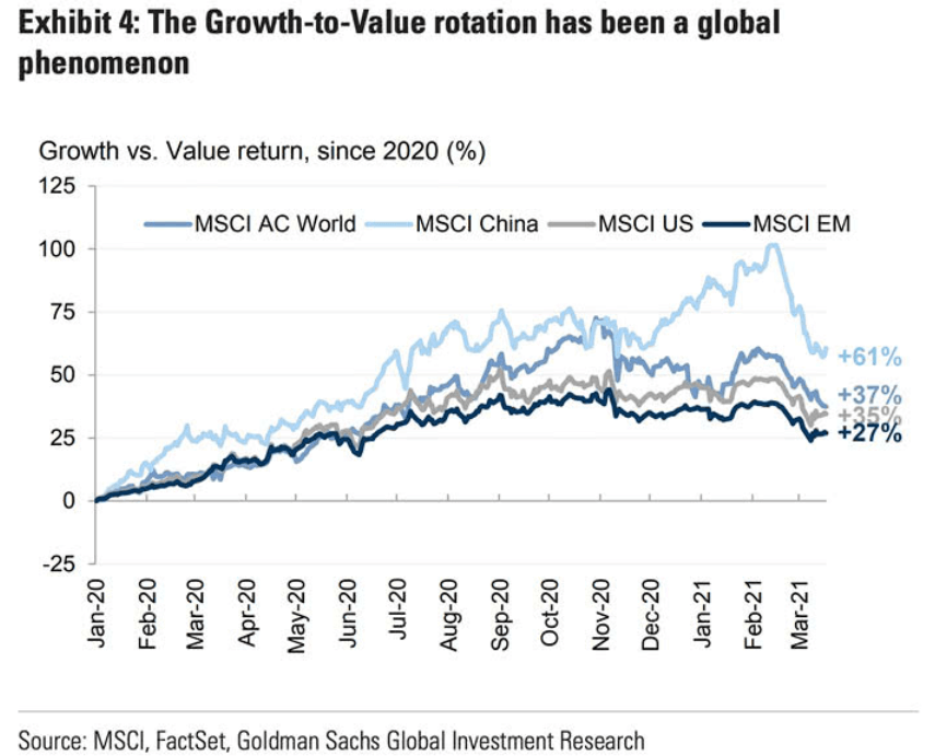 Growth vs. Value: Value is winning so far