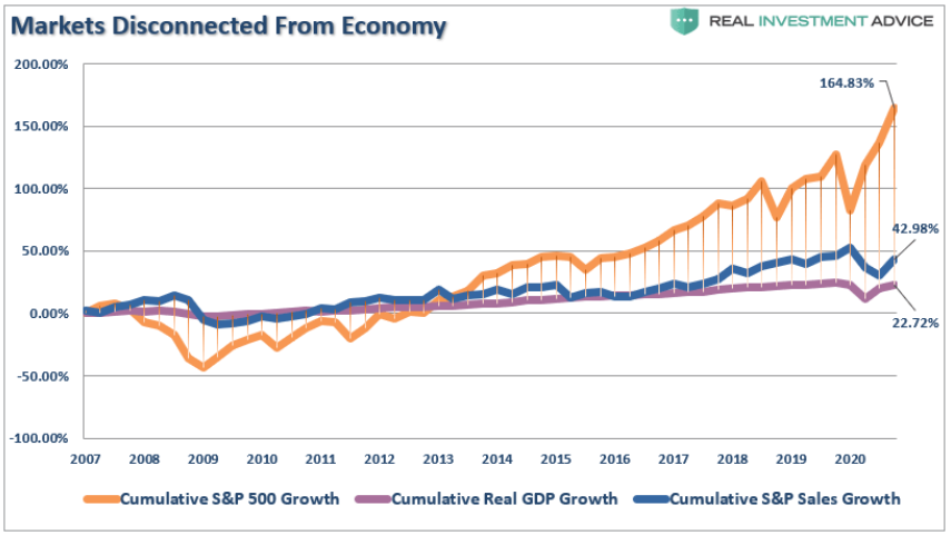 Are financial market in line with the economy?