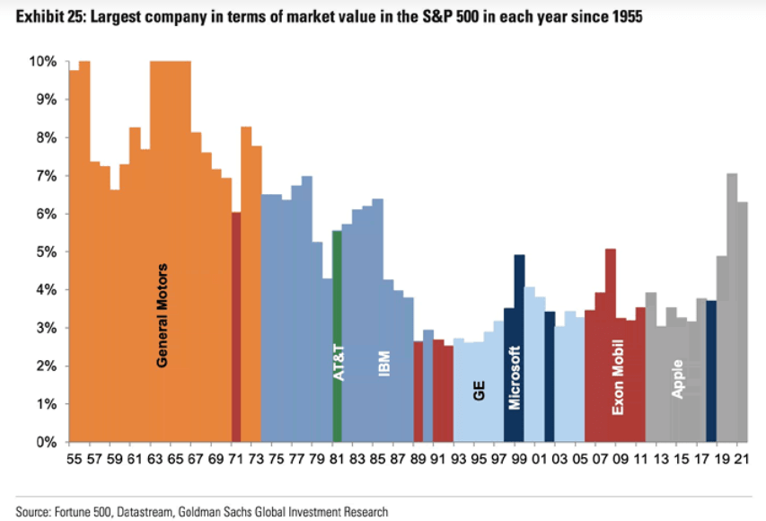 The largest S&P 500 companies by market cap over the years
