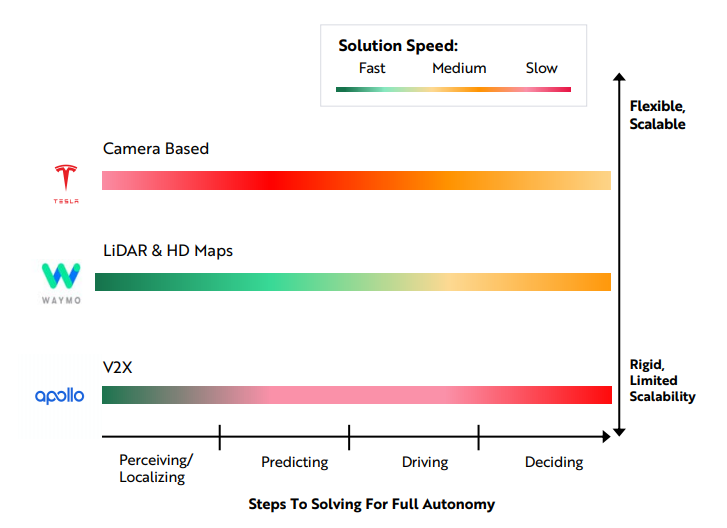 Tesla is only one of the three autonomous strategies