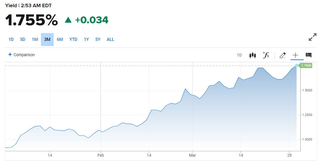 In the meantime, US 10Y bond yields have climbed back up