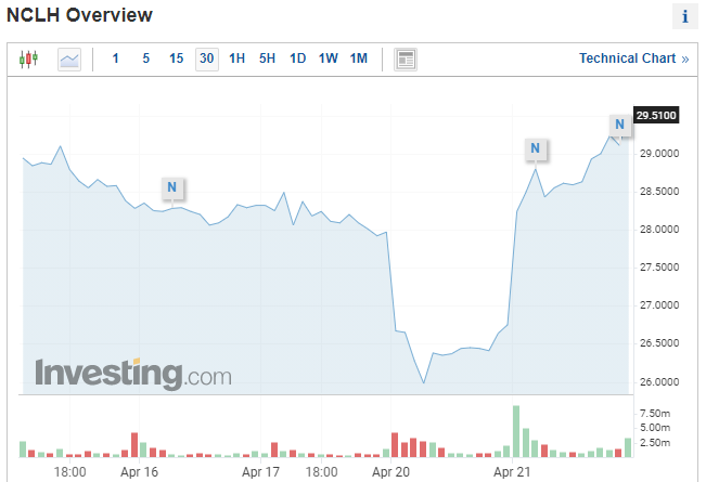 Norwegian Cruise Line stock rallies after positive GS rating