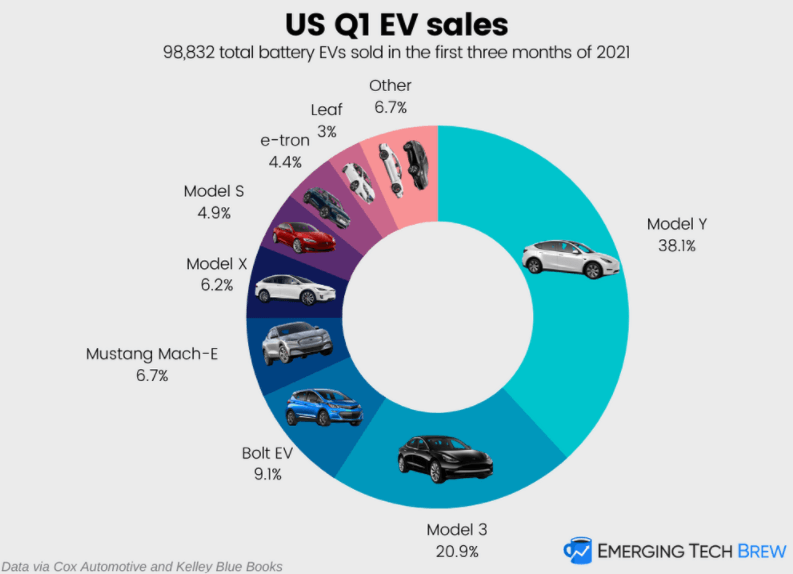 Best-selling EV in the US for the first quarter
