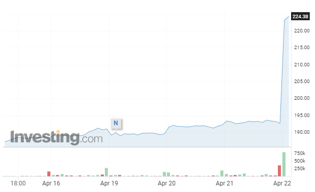 Credit Reporting Agency Equifax's stock price is up 16%