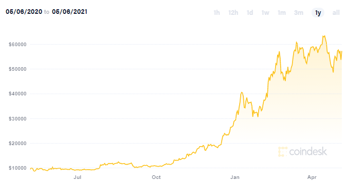 Bitcoin will eventually hit $1 million, says CoinDesk editor
