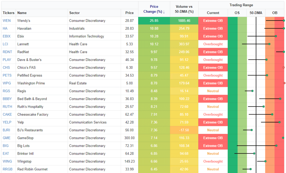 Biggest movers in the S&P 1500 yesterday