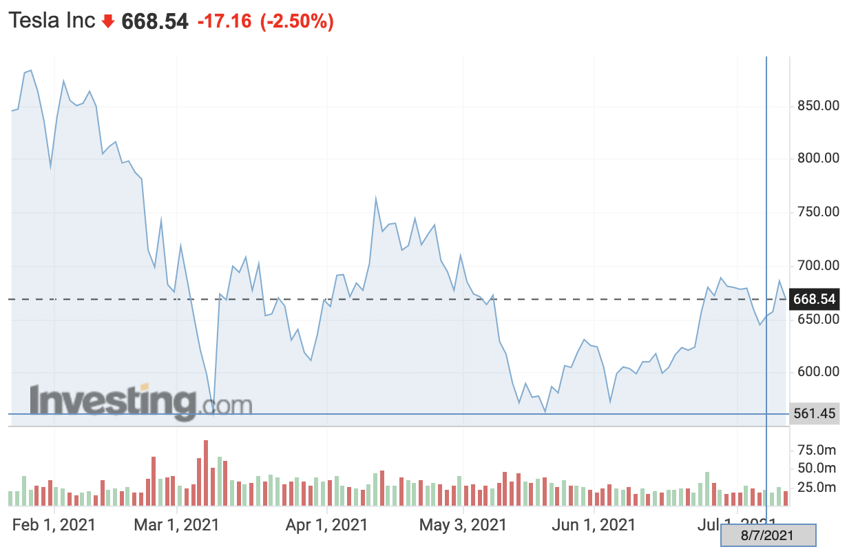 Tesla's stock is down but Goldman Sachs updated its buy rating