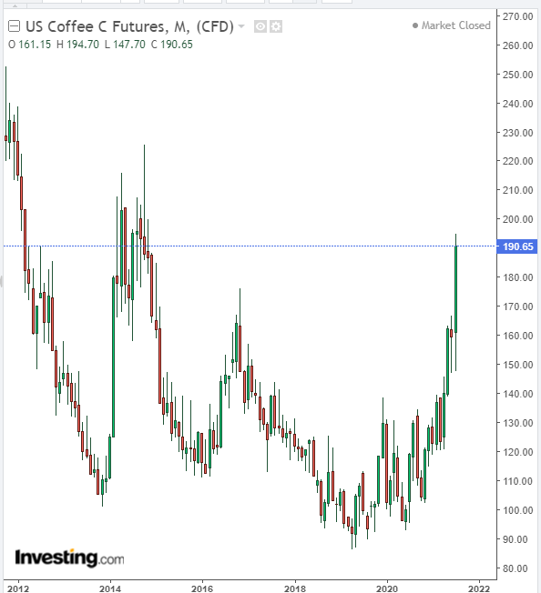 Coffee futures challenging its former 2016 highs