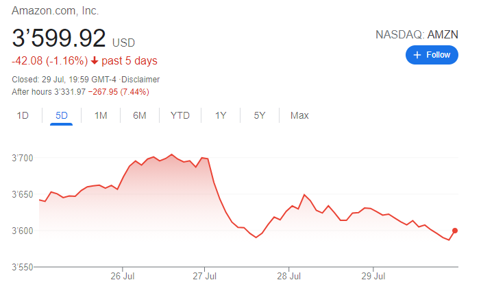Amazon's pandemic boost fades