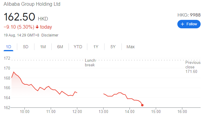 Alibaba shares sink 4.3% to a record low on Thursday