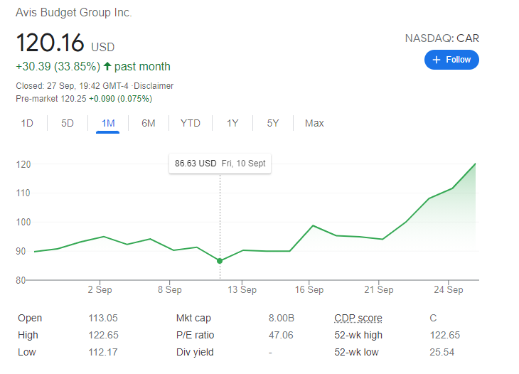 AVIS rental stock is seeing a 34% upside in the past month