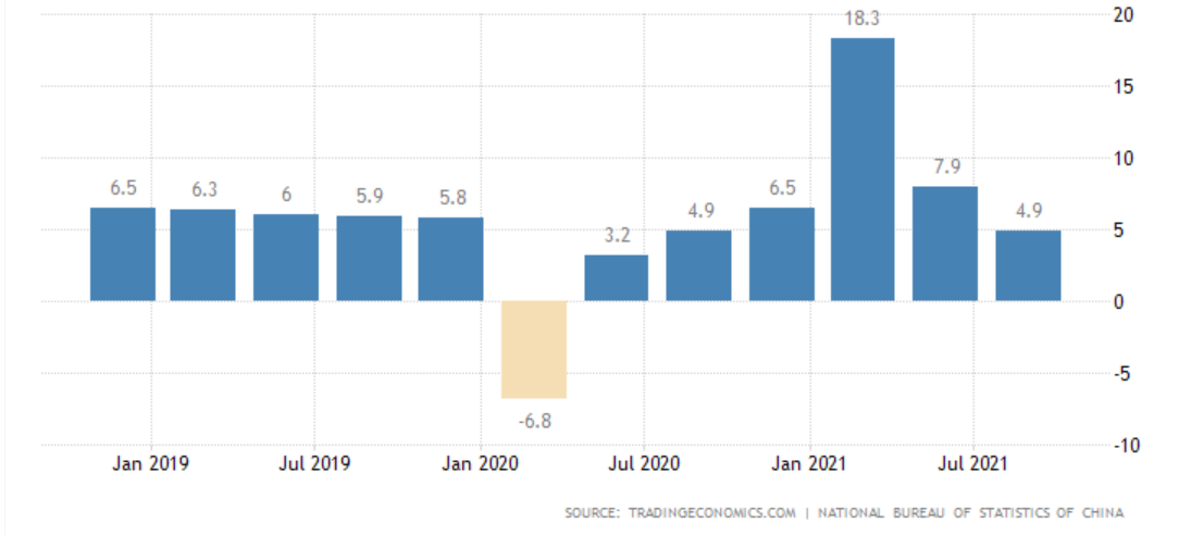 GDP growth declining for China