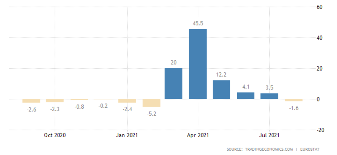 First contraction since recovery for EU construction output