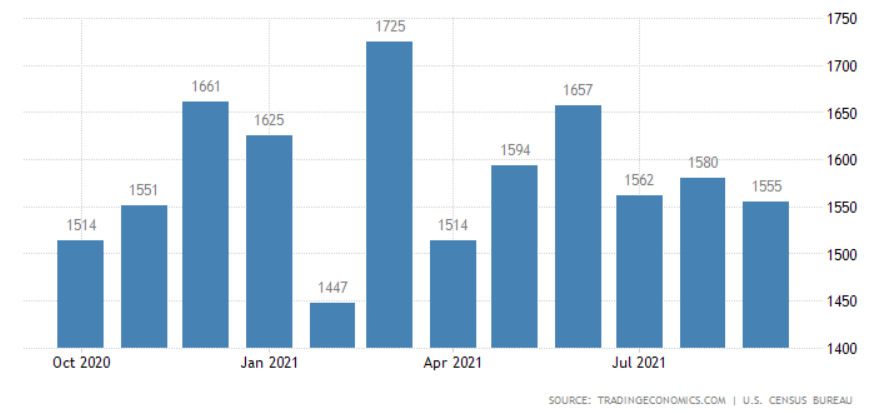 Housing starts are down in the US