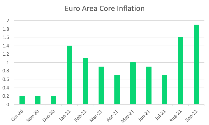 Core inflation in the Euro Area at its highest since December 2008
