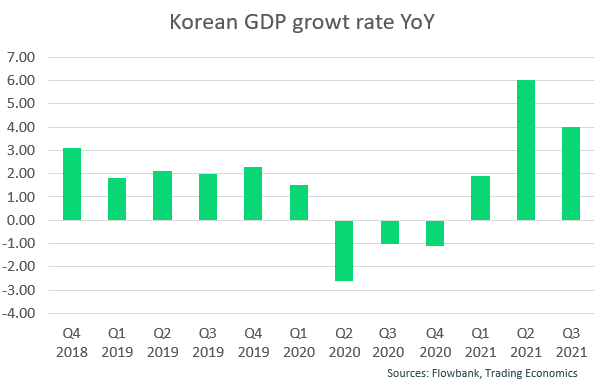 #Korean #GDP #growth remains high at 4% year on year