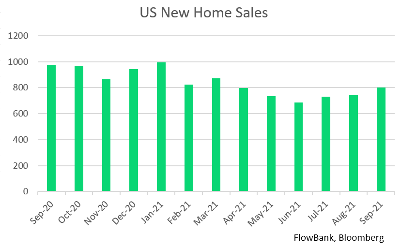 #US #New #Home #Sales increased to 800k in September 2021 from 702k in the previous month, beating the market consensus of 760k