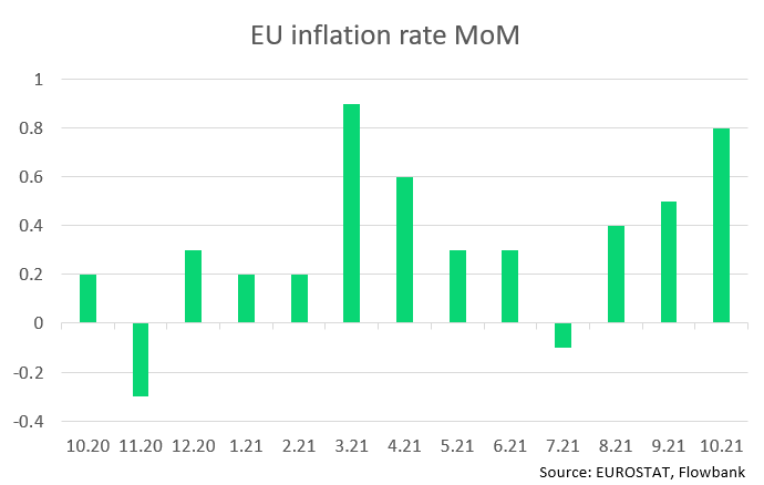 #European #CPI increased by 0.8% MoM, marking the highest increase since the month of March.