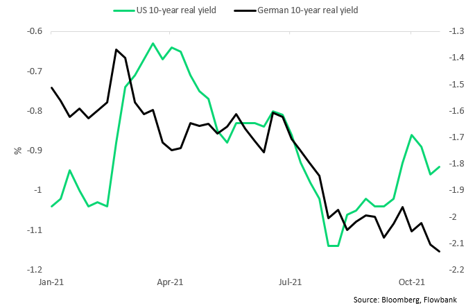 #US #RealYield moved higher why #Germany yield decreased to an all-time low