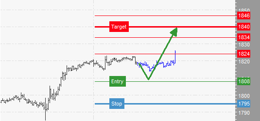#Gold is popping higher on #dollar weakness, a break through 1824 would indicate a bullish scenario towards 1840