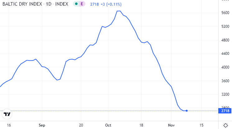 The #BalticExchangeDryIndex stabilizes loosing streak on Monday after 12 consecutive negative sessions, climbing by 0.1% to 2718