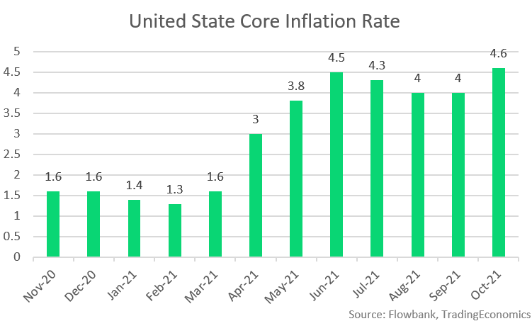 #US #CPI surged 4.6% from last year in October 2021, above the 4.3% market estimate