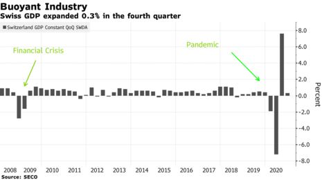 Switzerland maintained most growth in fourth quarter despite lockdown