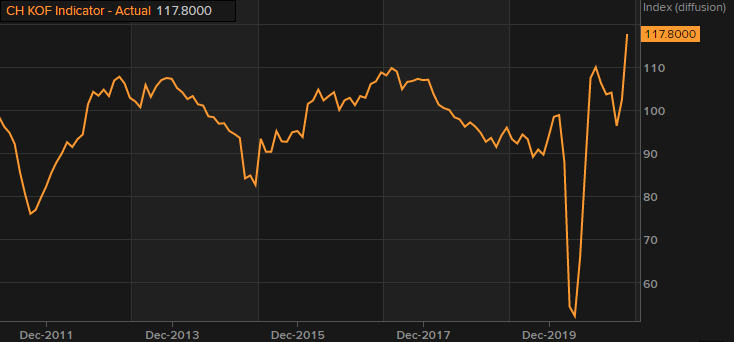 Swiss leading economic indicator smashes expectation on vaccine optimism