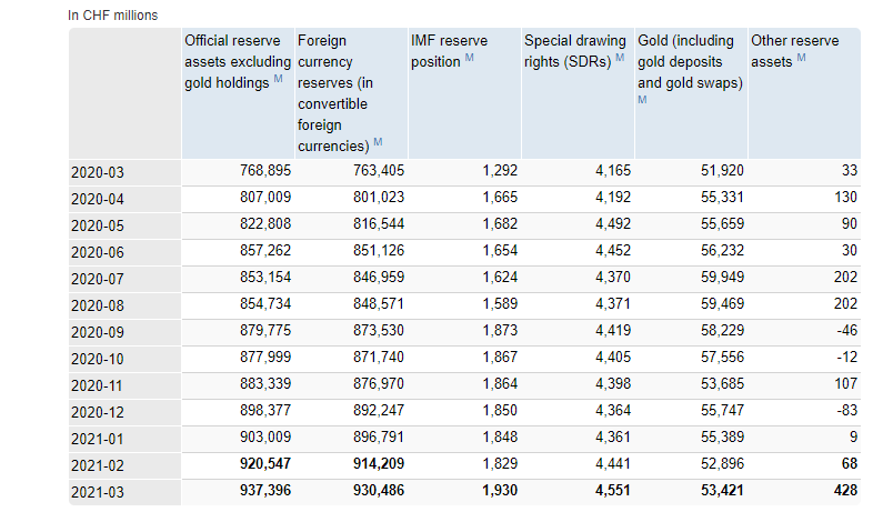 Switzerland FX reserves rise again as SNB aims to keep a floor under EUR/CHF