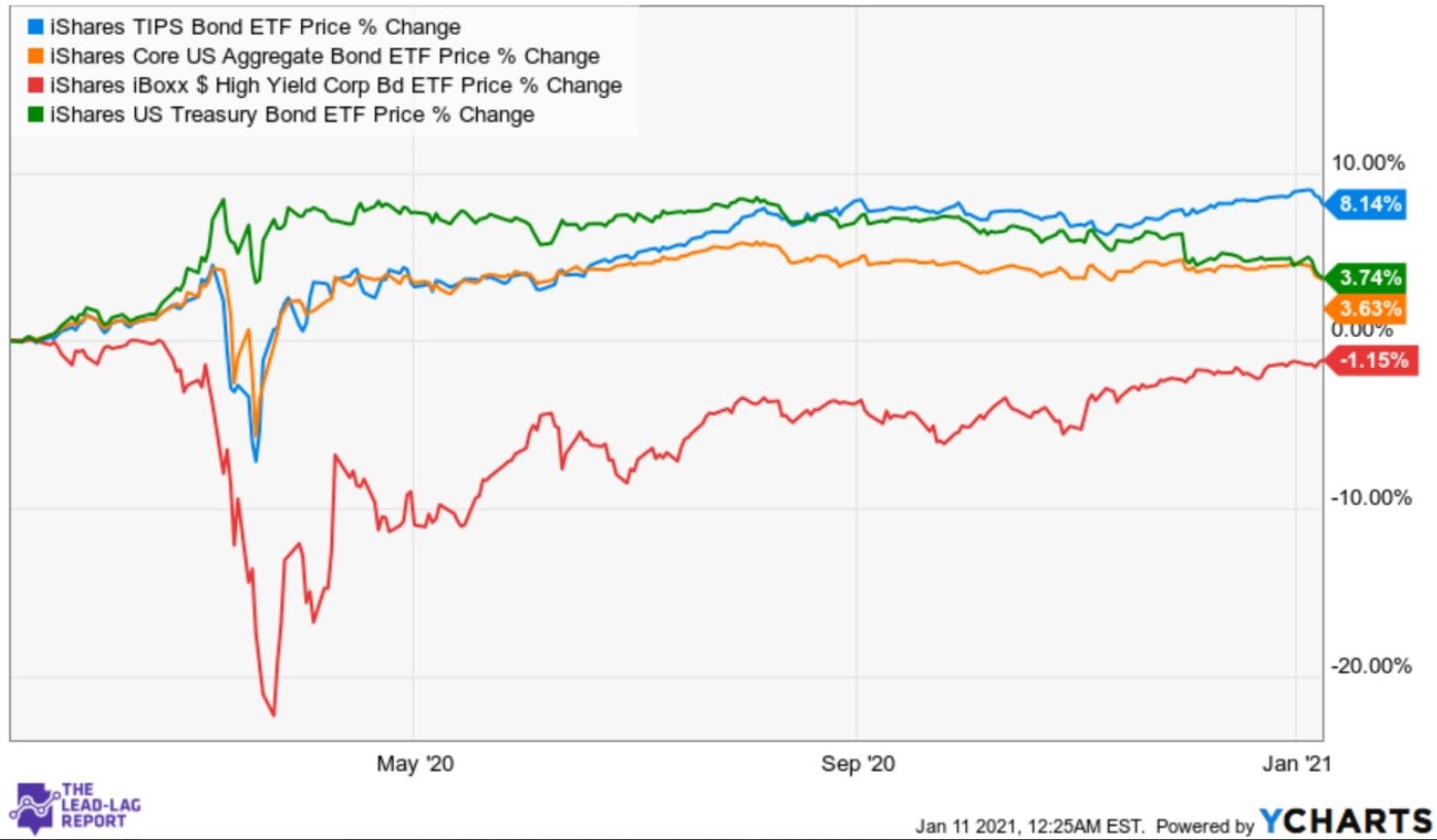 TIPS ETF vs. selected bond ETFs