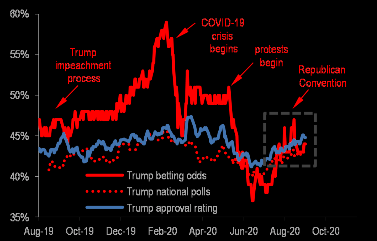 45% in approval rating, voting intentions for him in national polls and betting odds on re-election