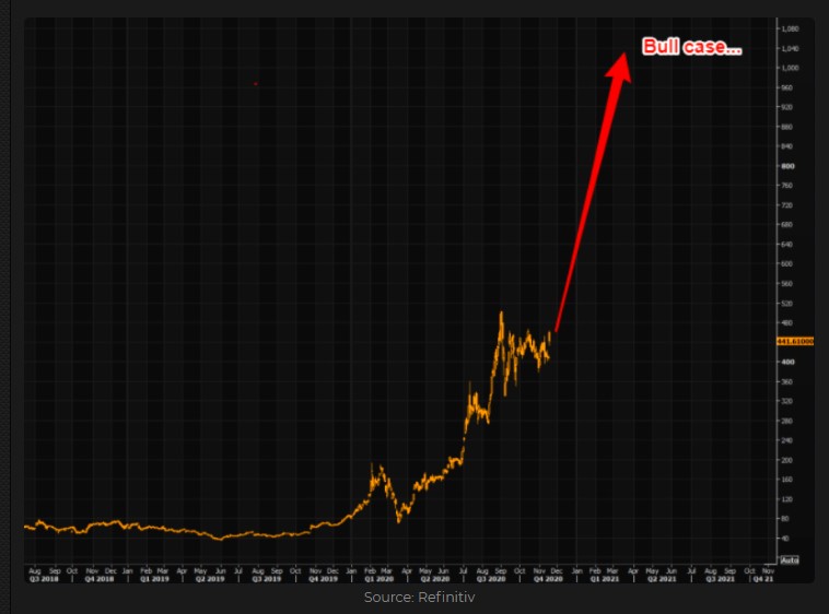 TSLA chart with Morgan Stanley bull case upside 