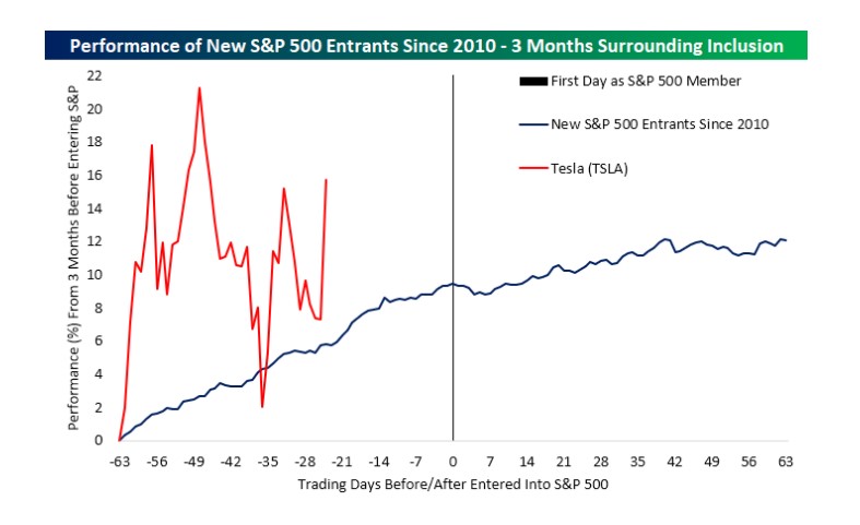 Average performance of a stock 3 months before and after inclusion into the S&P 500 index (since 2010) 