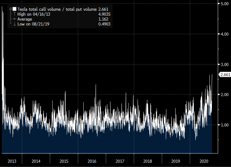 Bubbly bubbly - Tesla call option volumes highest since 2013