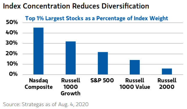 Top 1% Largest Stocks as a Percentage of Index Weight