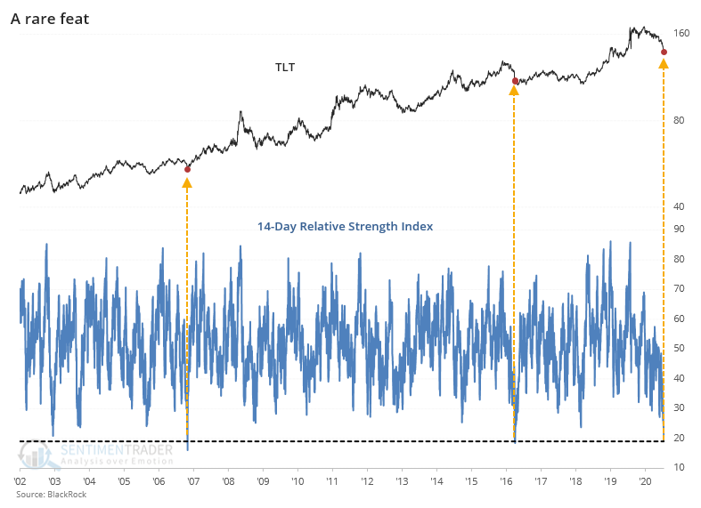 The RSI is approaching record lows on Treasuries (TLT)