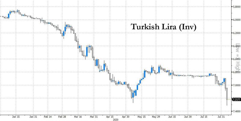 Turkish Lira in free fall