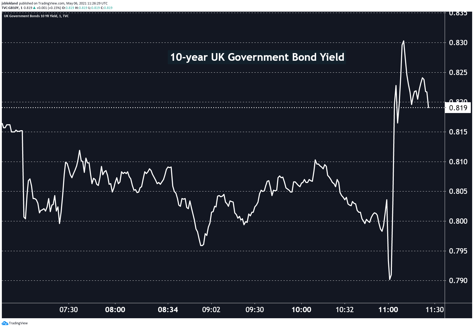Bank of England tapers QE (but size of program unchanged..)