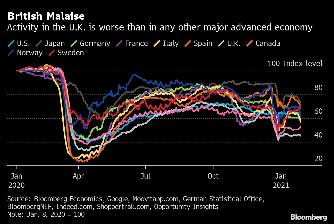 The UK having the lowest economic activity among major nations could be weirdly bullish