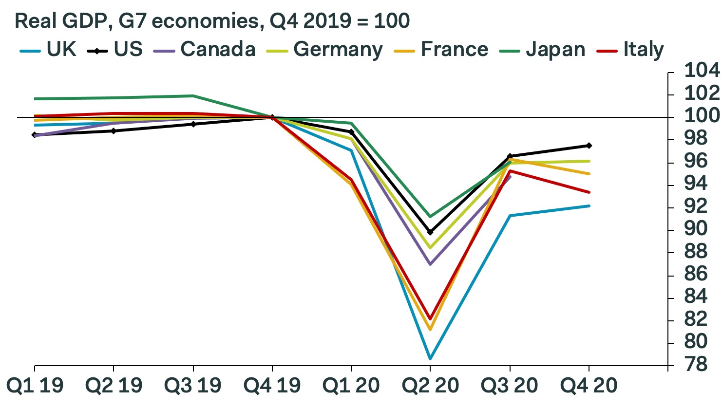 UK economy lags peers in Q4 but GBP/USD breaking out says brighter UK outlook