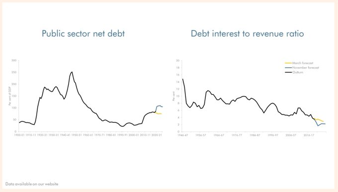 Why UK rates won't go up&nbsp;[Exhibit A]... debt highest since WW2 but debt servicing costs far from it