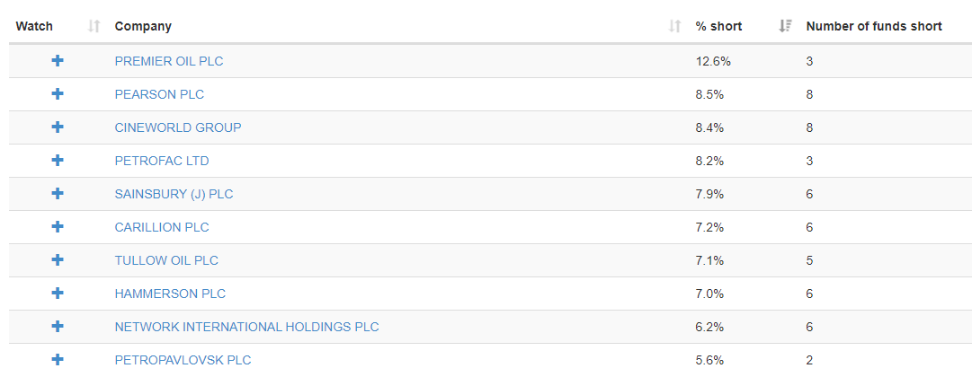 FYI these are 10 most shorted UK stocks #stonks