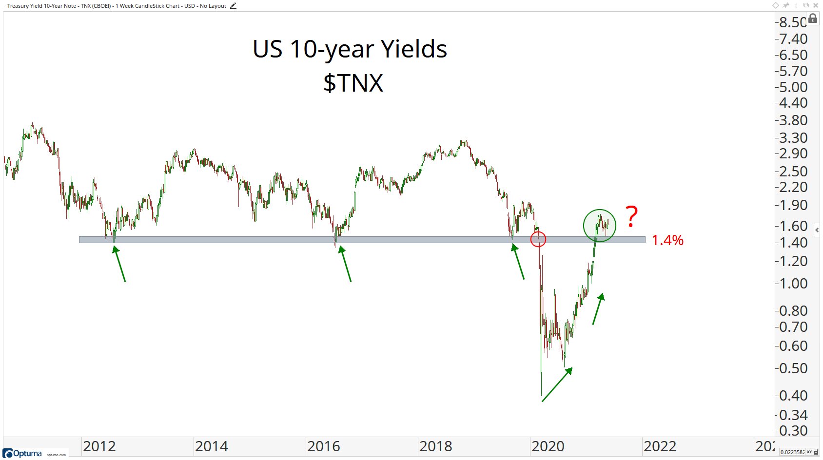 All eyes on 1.4% on the 10-YR Treasury Yield