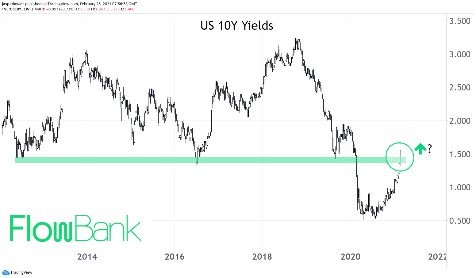 Where US yields 'flash spiked' is a big technical level