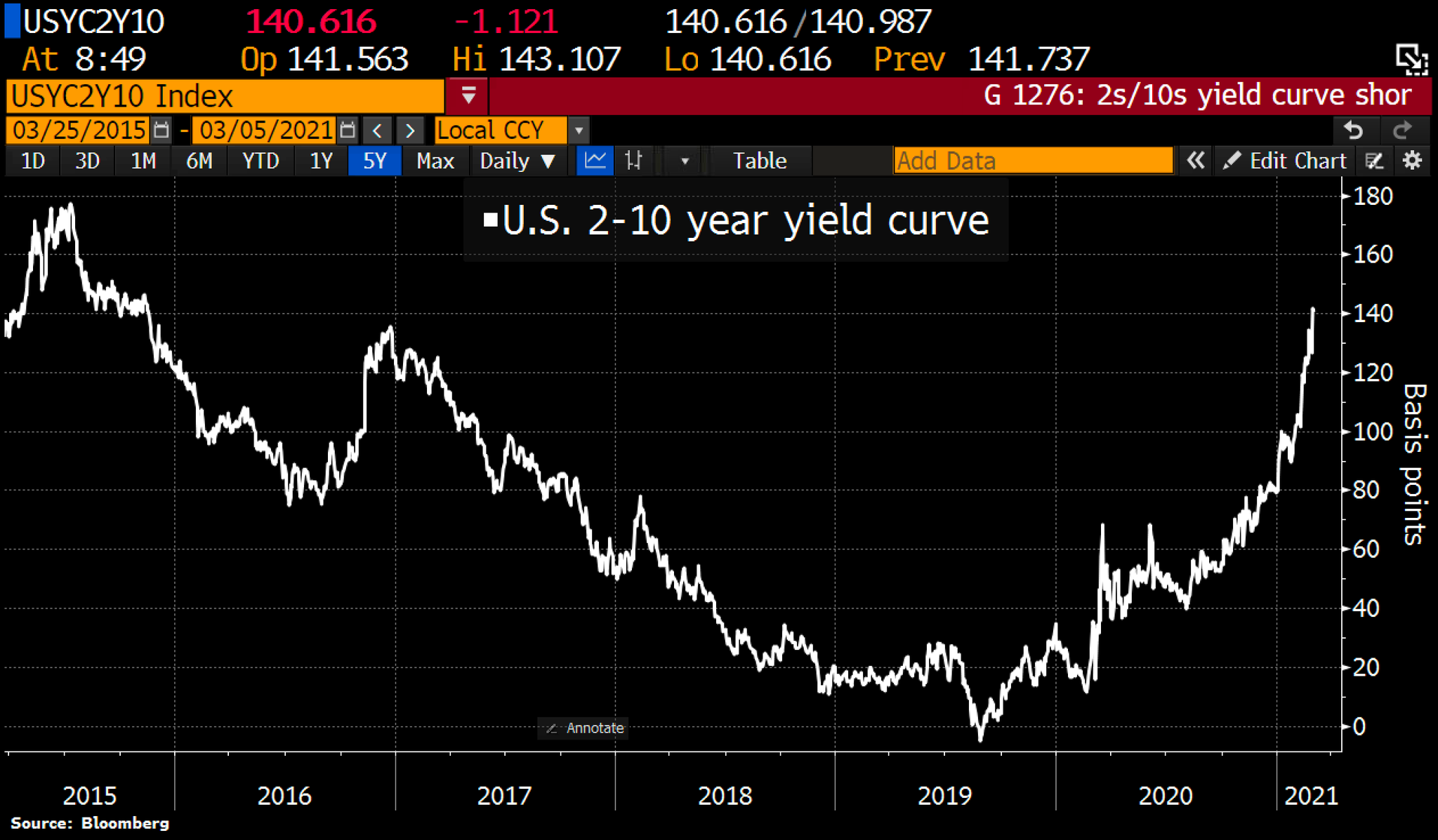 2s-10s yield spread hits highest since 2015