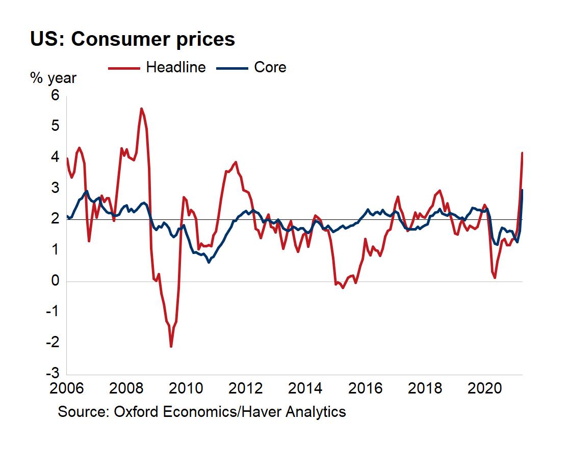US CPI data beats. Check out these items with record price jumps