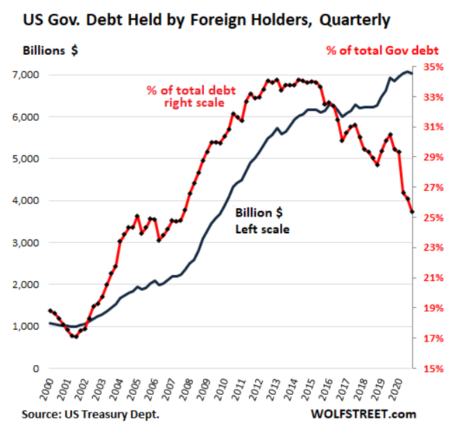 Foreigners are still buying US debt but own a smaller percentage of the total