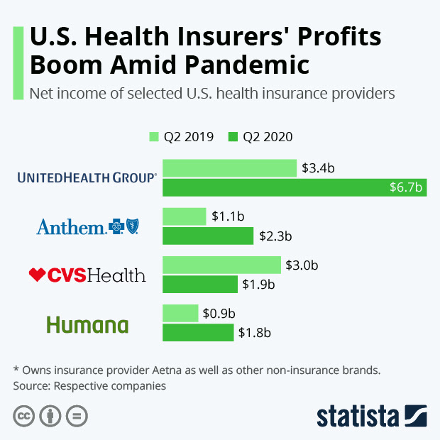 Health insurers boom amid Pandemic