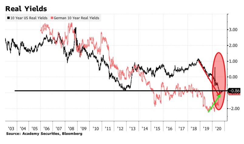 U.S and German 10-year real yields