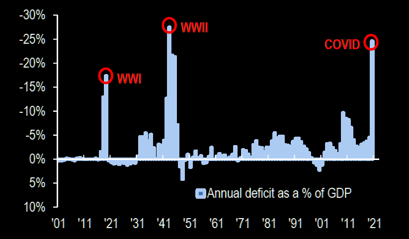 US budget deficit over history
